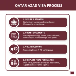 Qatar Azad Visa Procedure 